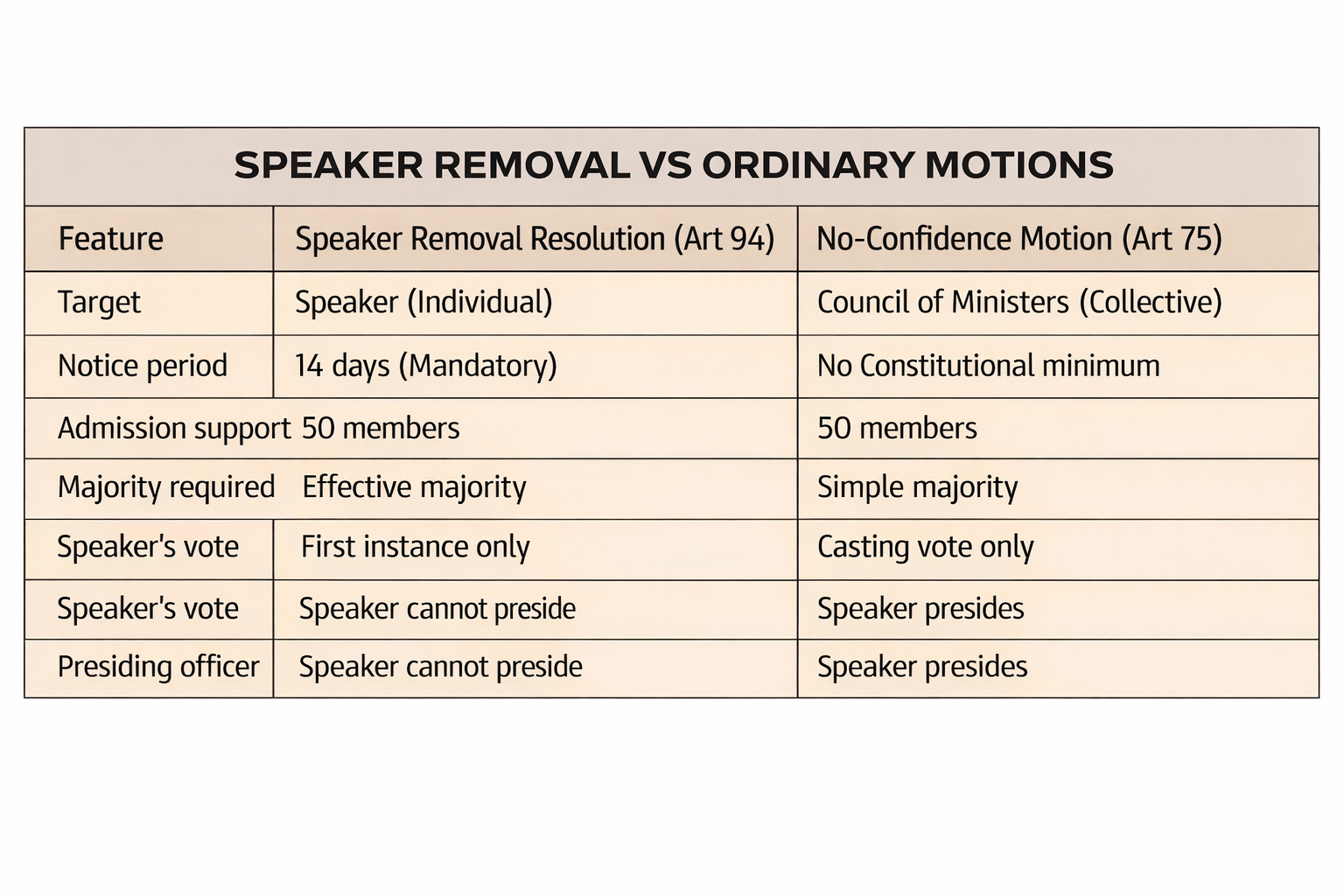 LAYERED PROCESS TO REMOVE LOK SABHA SPEAKER FROM OFFICE